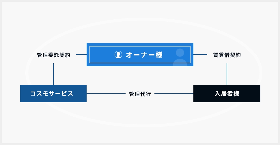 コスモサービス博多